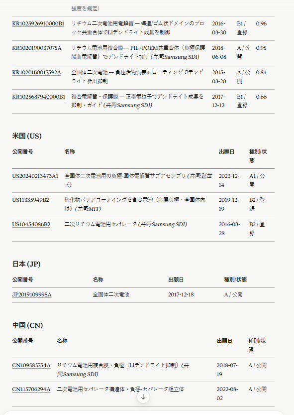 1つの問い合わせで、米・中・日・韓・欧の特許を横断的に検索します。