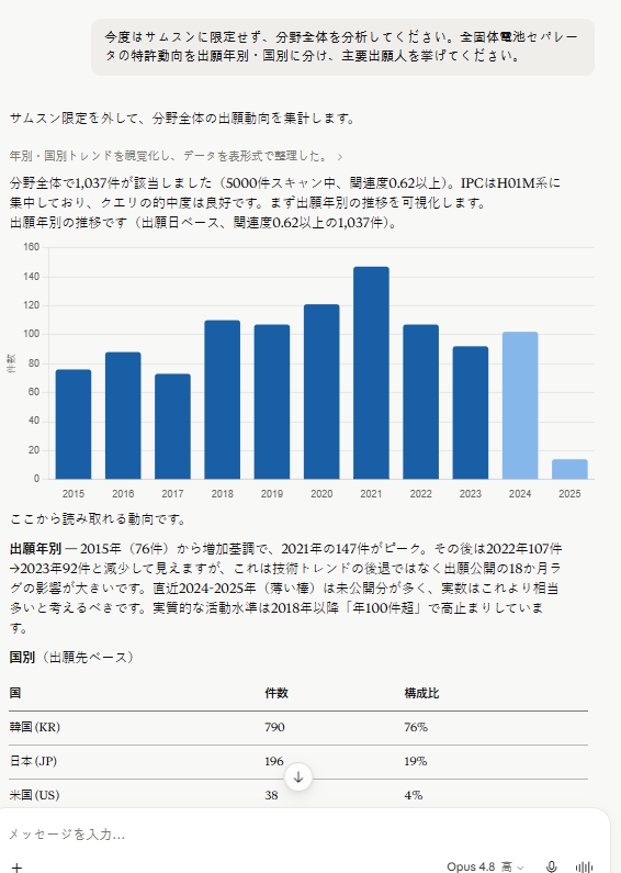 出願動向を年・国・出願人ごとに一目で把握できます。